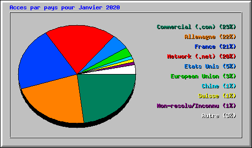 Acces par pays pour Janvier 2020